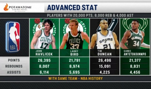 开云网站-仅4人为同队砍2万分8000板4000助！哈弗里切克&amp;伯德&amp;邓肯&amp;字母哥